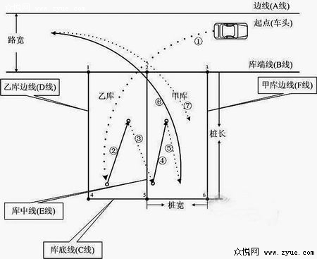 学车基础:普桑倒桩移库技巧图解_众悦学车_众