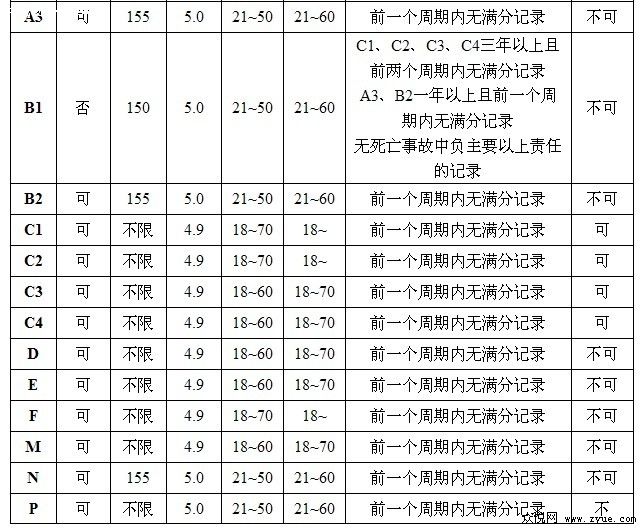 机动车驾驶证申请条件汇总表