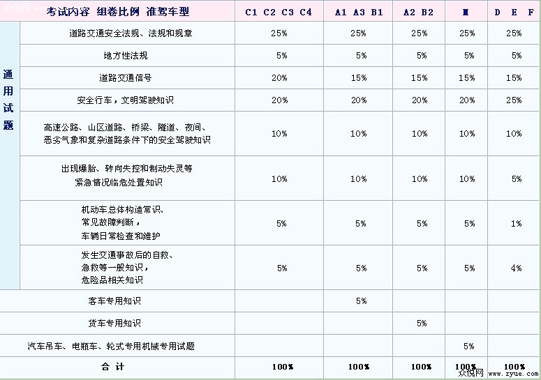 科目一理论考试_众悦百科_众悦网