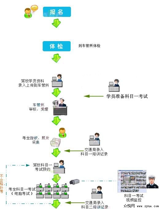 济南学车流程图