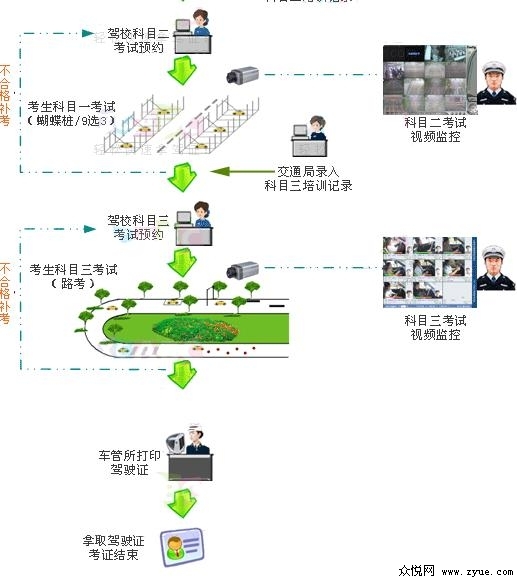 济南学车流程图