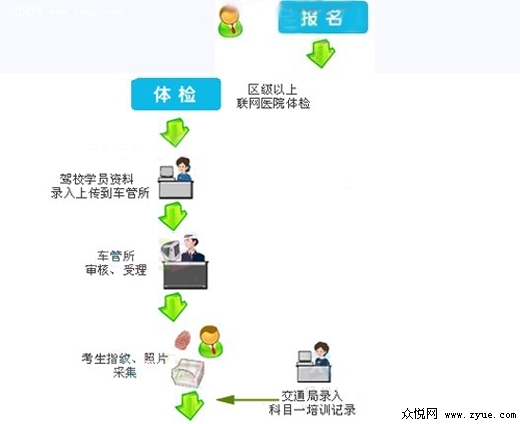 机动车驾驶人学车、考试流程图