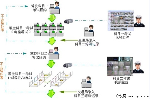 机动车驾驶人学车、考试流程图