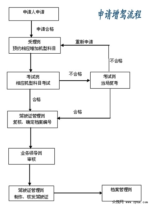 增驾流程