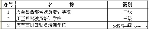 西安市2009年机动车驾驶培训机构等级评定结果1